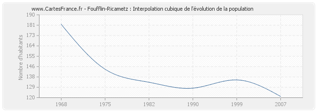 Foufflin-Ricametz : Interpolation cubique de l'évolution de la population