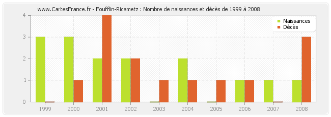 Foufflin-Ricametz : Nombre de naissances et décès de 1999 à 2008