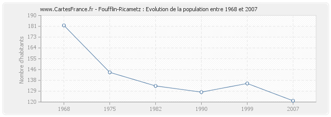 Population Foufflin-Ricametz