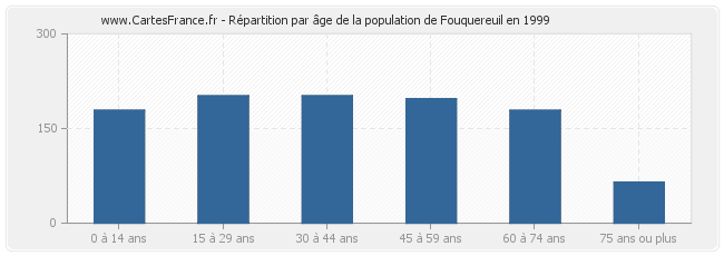 Répartition par âge de la population de Fouquereuil en 1999