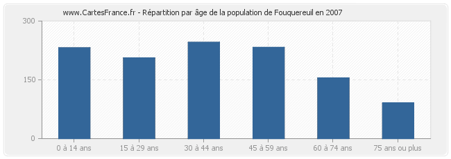 Répartition par âge de la population de Fouquereuil en 2007