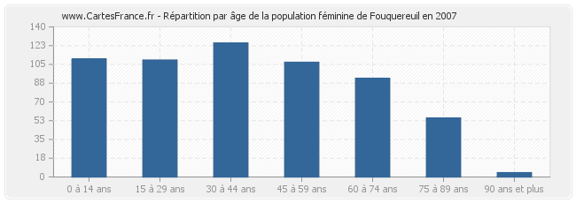 Répartition par âge de la population féminine de Fouquereuil en 2007