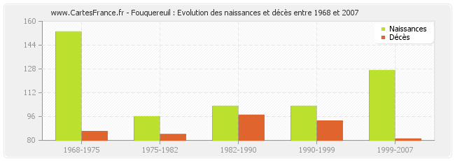Fouquereuil : Evolution des naissances et décès entre 1968 et 2007