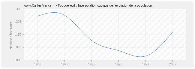 Fouquereuil : Interpolation cubique de l'évolution de la population