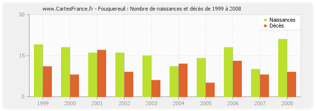 Fouquereuil : Nombre de naissances et décès de 1999 à 2008