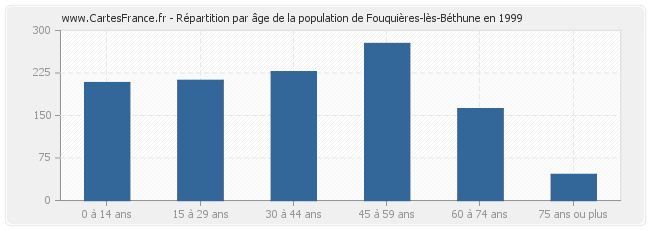 Répartition par âge de la population de Fouquières-lès-Béthune en 1999
