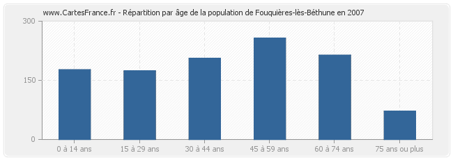 Répartition par âge de la population de Fouquières-lès-Béthune en 2007