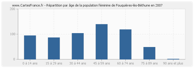 Répartition par âge de la population féminine de Fouquières-lès-Béthune en 2007