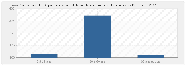 Répartition par âge de la population féminine de Fouquières-lès-Béthune en 2007