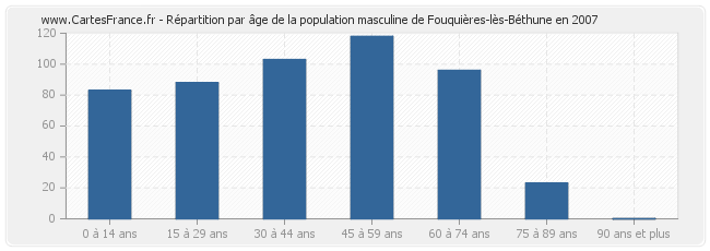 Répartition par âge de la population masculine de Fouquières-lès-Béthune en 2007