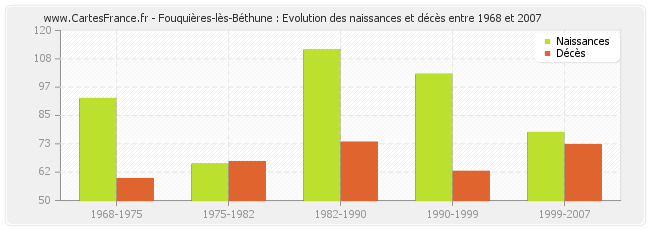 Fouquières-lès-Béthune : Evolution des naissances et décès entre 1968 et 2007