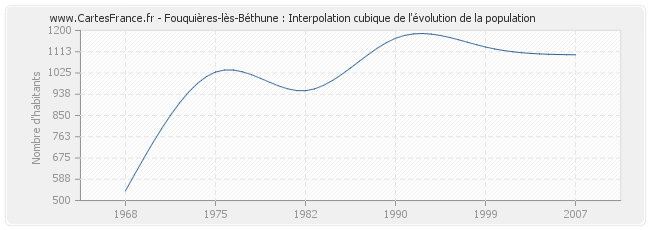 Fouquières-lès-Béthune : Interpolation cubique de l'évolution de la population