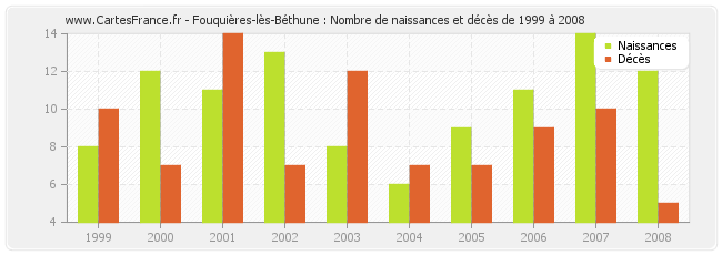 Fouquières-lès-Béthune : Nombre de naissances et décès de 1999 à 2008