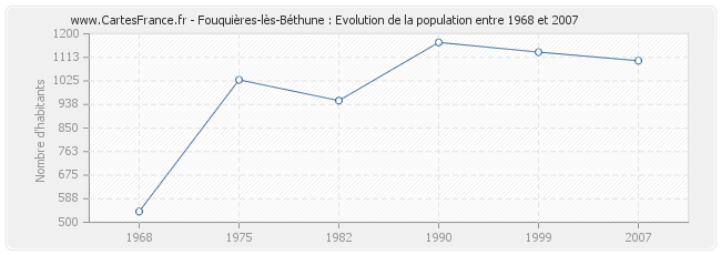Population Fouquières-lès-Béthune
