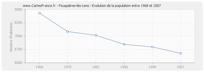 Population Fouquières-lès-Lens