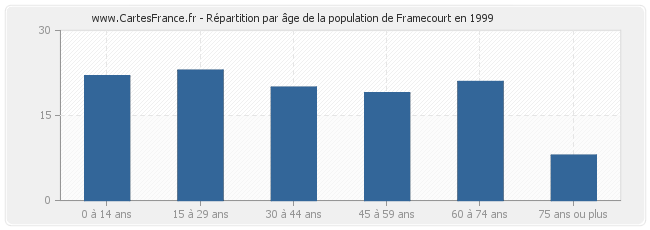 Répartition par âge de la population de Framecourt en 1999