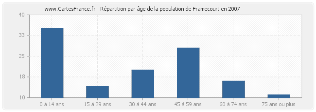 Répartition par âge de la population de Framecourt en 2007