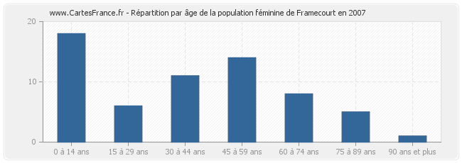 Répartition par âge de la population féminine de Framecourt en 2007