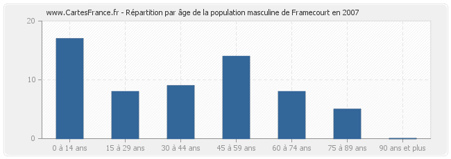 Répartition par âge de la population masculine de Framecourt en 2007