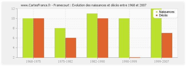 Framecourt : Evolution des naissances et décès entre 1968 et 2007