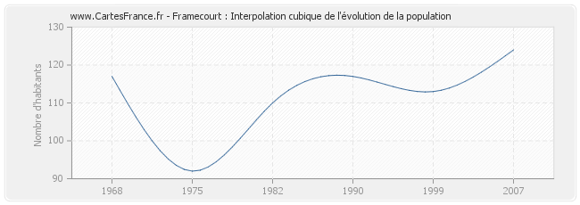 Framecourt : Interpolation cubique de l'évolution de la population