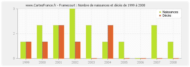 Framecourt : Nombre de naissances et décès de 1999 à 2008