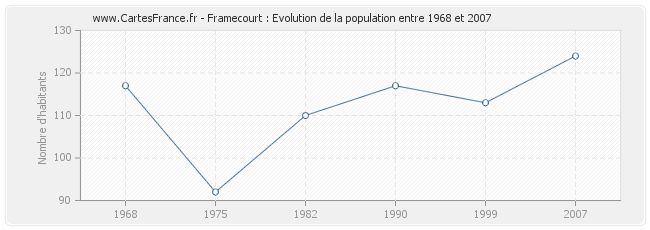 Population Framecourt
