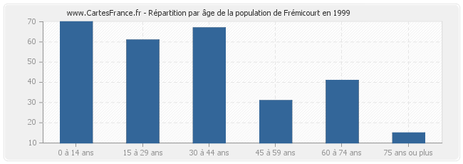 Répartition par âge de la population de Frémicourt en 1999