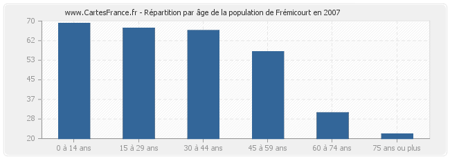 Répartition par âge de la population de Frémicourt en 2007