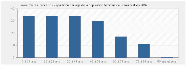 Répartition par âge de la population féminine de Frémicourt en 2007