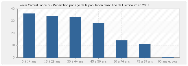 Répartition par âge de la population masculine de Frémicourt en 2007