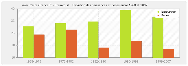 Frémicourt : Evolution des naissances et décès entre 1968 et 2007