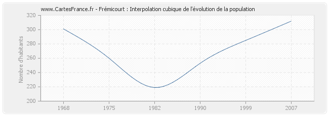 Frémicourt : Interpolation cubique de l'évolution de la population