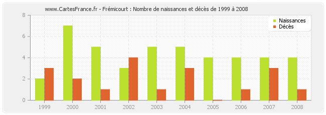 Frémicourt : Nombre de naissances et décès de 1999 à 2008