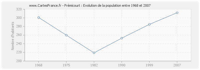 Population Frémicourt