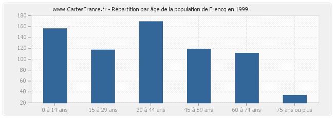 Répartition par âge de la population de Frencq en 1999