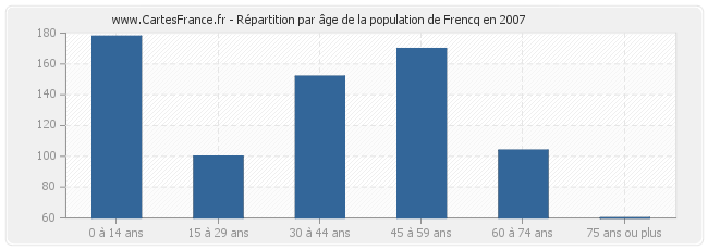 Répartition par âge de la population de Frencq en 2007