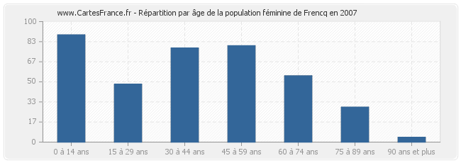 Répartition par âge de la population féminine de Frencq en 2007