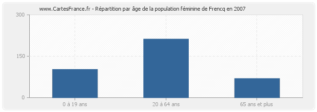 Répartition par âge de la population féminine de Frencq en 2007