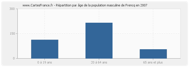 Répartition par âge de la population masculine de Frencq en 2007