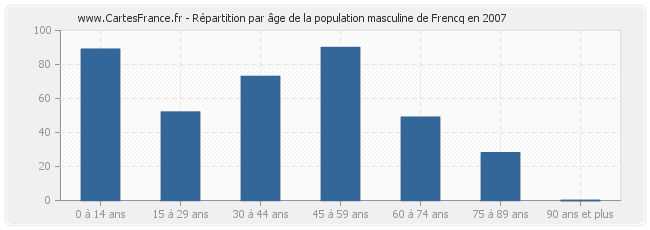 Répartition par âge de la population masculine de Frencq en 2007