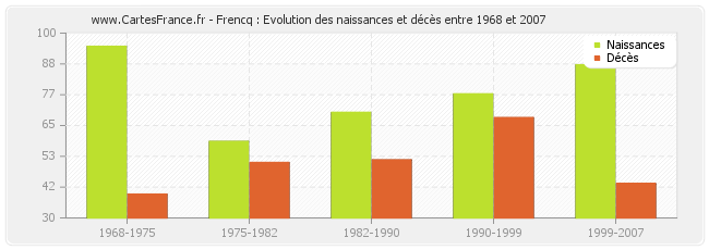 Frencq : Evolution des naissances et décès entre 1968 et 2007