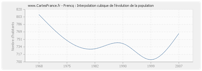 Frencq : Interpolation cubique de l'évolution de la population