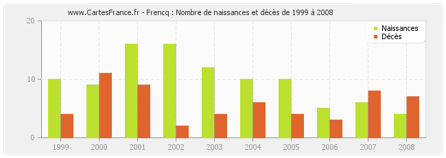 Frencq : Nombre de naissances et décès de 1999 à 2008