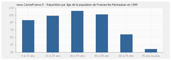 Répartition par âge de la population de Fresnes-lès-Montauban en 1999