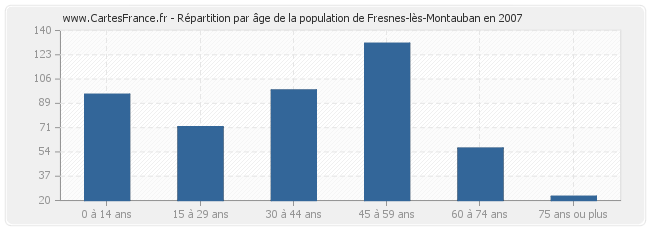 Répartition par âge de la population de Fresnes-lès-Montauban en 2007