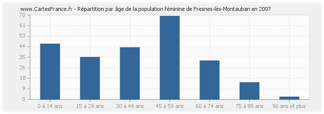 Répartition par âge de la population féminine de Fresnes-lès-Montauban en 2007