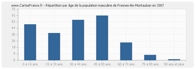 Répartition par âge de la population masculine de Fresnes-lès-Montauban en 2007