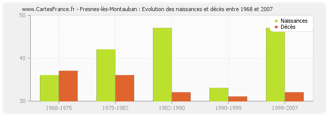 Fresnes-lès-Montauban : Evolution des naissances et décès entre 1968 et 2007