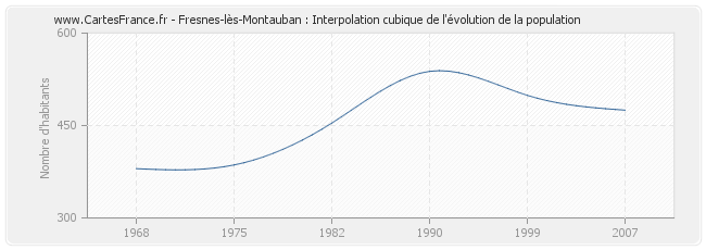 Fresnes-lès-Montauban : Interpolation cubique de l'évolution de la population